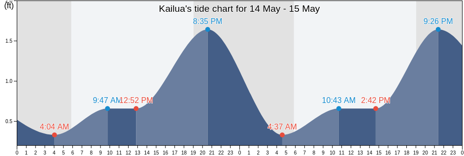 Kailua, Honolulu County, Hawaii, United States tide chart