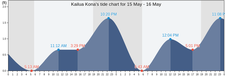Kailua Kona, Hawaii County, Hawaii, United States tide chart