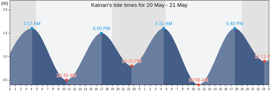 Kainan, Kainan Shi, Wakayama, Japan tide chart