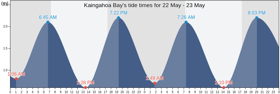 Kaingahoa Bay, Auckland, New Zealand tide chart