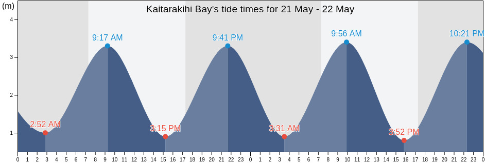 Kaitarakihi Bay, Auckland, New Zealand tide chart