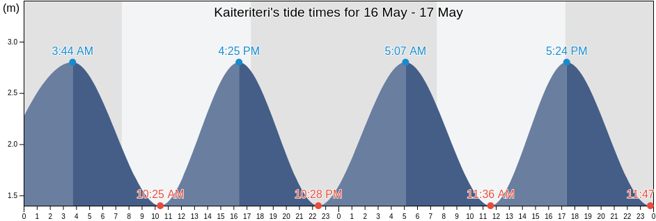 Kaiteriteri, Tasman District, Tasman, New Zealand tide chart
