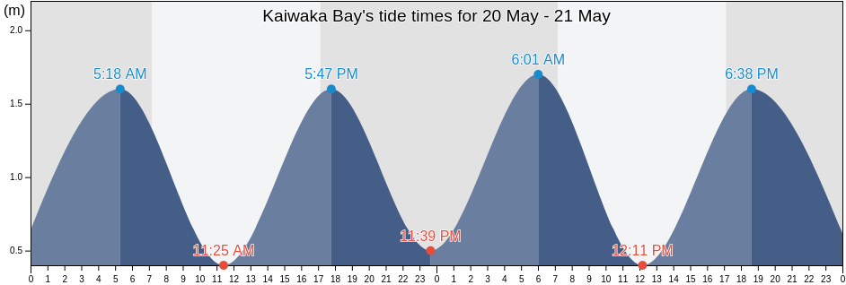 Kaiwaka Bay, Auckland, New Zealand tide chart
