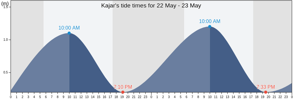 Kajar, Central Java, Indonesia tide chart