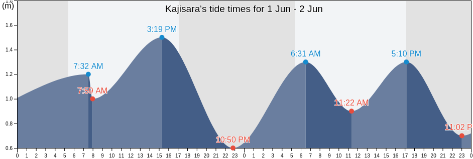 Kajisara, East Java, Indonesia tide chart