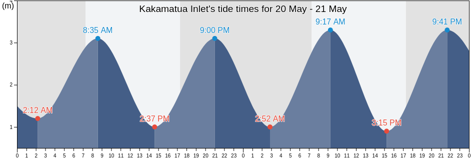 Kakamatua Inlet, Auckland, New Zealand tide chart