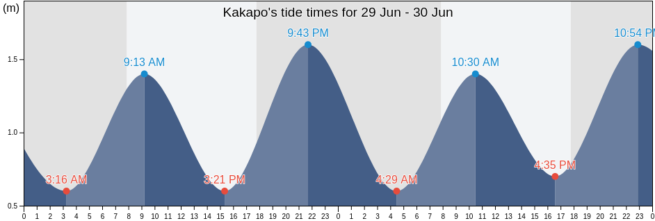 Kakapo, City of Cape Town, Western Cape, South Africa tide chart