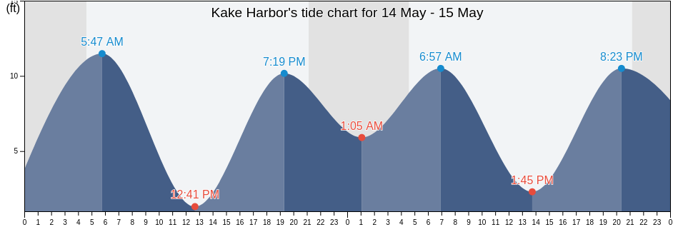 Kake Harbor, Petersburg Borough, Alaska, United States tide chart