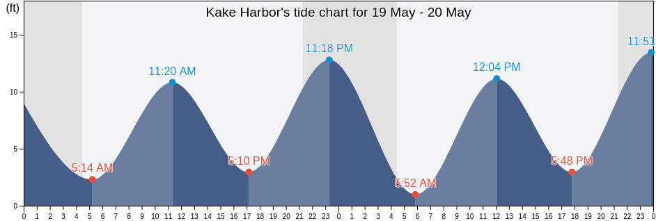 Kake Harbor, Petersburg Borough, Alaska, United States tide chart