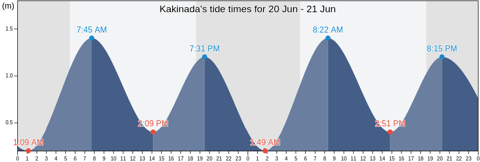 Kakinada, East Godavari, Andhra Pradesh, India tide chart