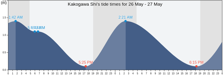 Kakogawa Shi, Hyogo, Japan tide chart