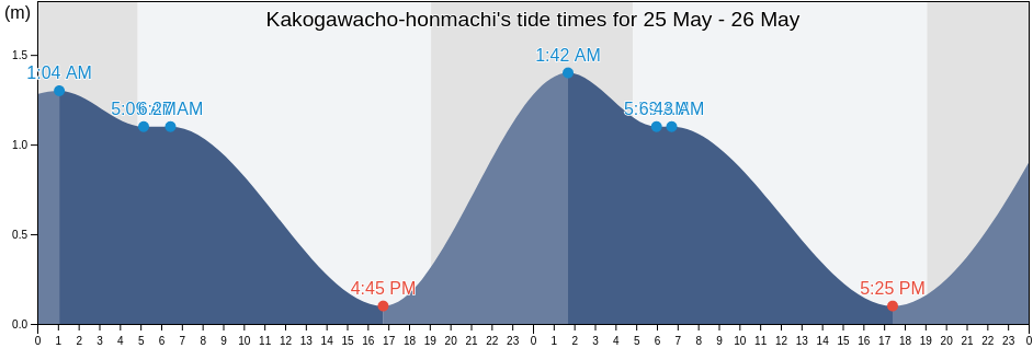 Kakogawacho-honmachi, Kakogawa Shi, Hyogo, Japan tide chart