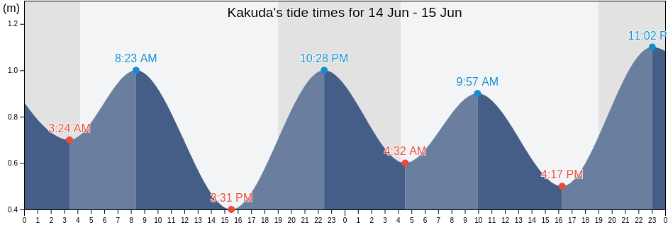 Kakuda, Kakuda Shi, Miyagi, Japan tide chart