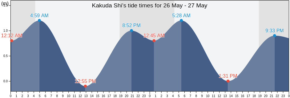 Kakuda Shi, Miyagi, Japan tide chart