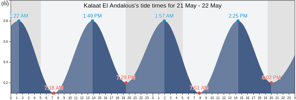 Kalaat El Andalous, Ariana, Tunisia tide chart