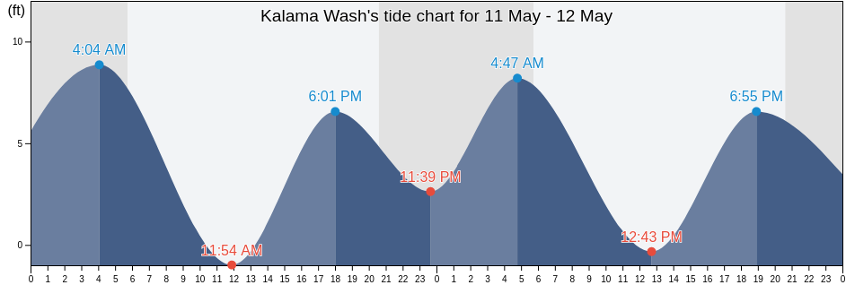 Kalama Wash, Columbia County, Oregon, United States tide chart