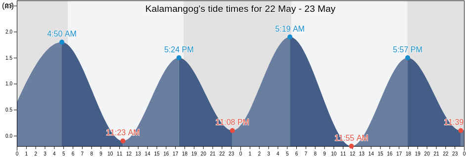 Kalamangog, Province of Sultan Kudarat, Soccsksargen, Philippines tide chart