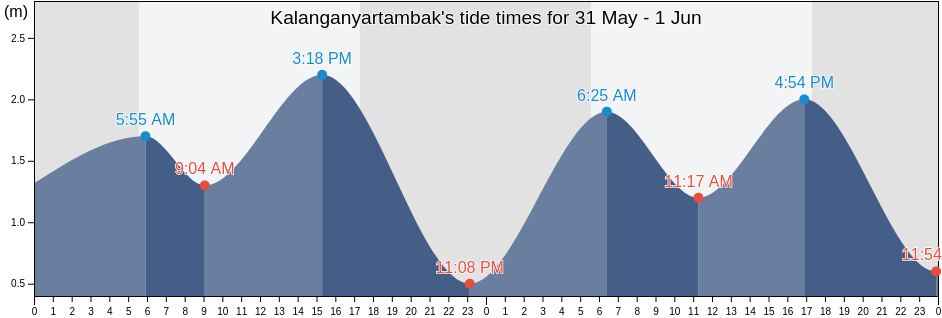Kalanganyartambak, East Java, Indonesia tide chart