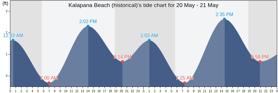 Kalapana Beach (historical), Hawaii County, Hawaii, United States tide chart