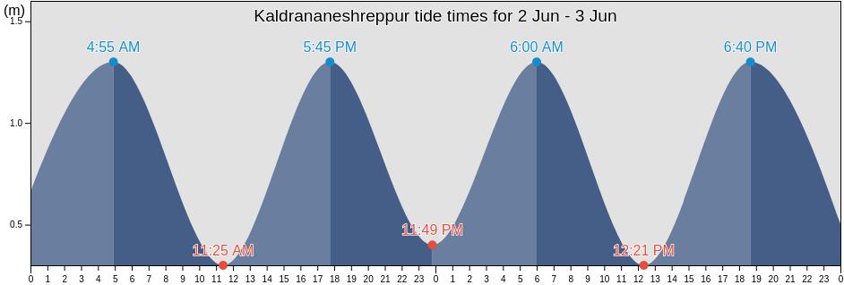 Kaldrananeshreppur, Westfjords, Iceland tide chart