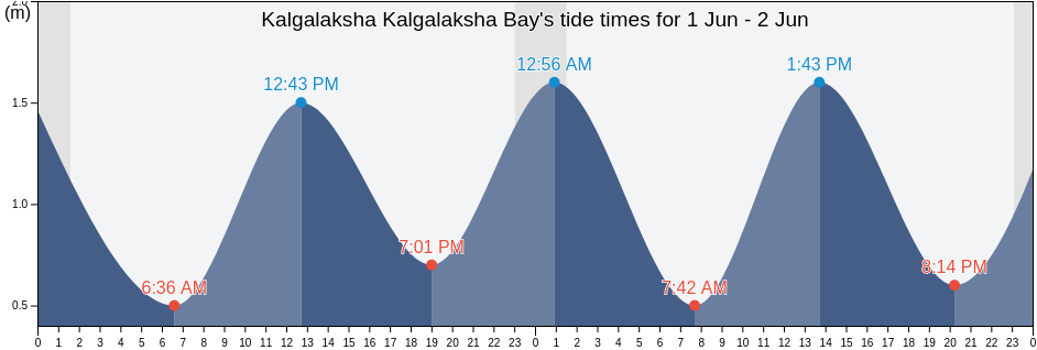 Kalgalaksha Kalgalaksha Bay, Kemskiy Rayon, Karelia, Russia tide chart