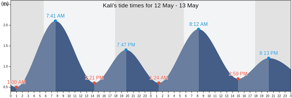 Kali, Central Sulawesi, Indonesia tide chart