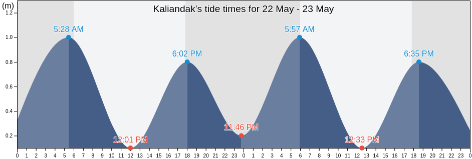 Kaliandak, Kabupaten Lampung Selatan, Lampung, Indonesia tide chart