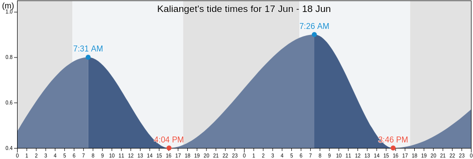 Kalianget, Kabupaten Wonosobo, Central Java, Indonesia tide chart