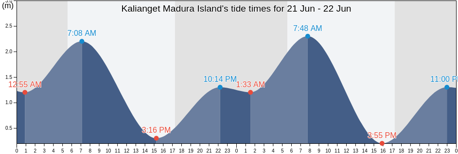 Kalianget Madura Island, Kabupaten Sumenep, East Java, Indonesia tide chart