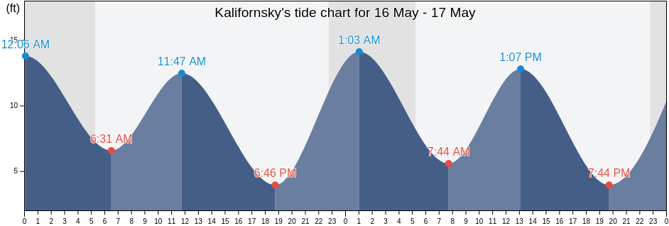 Kalifornsky, Kenai Peninsula Borough, Alaska, United States tide chart