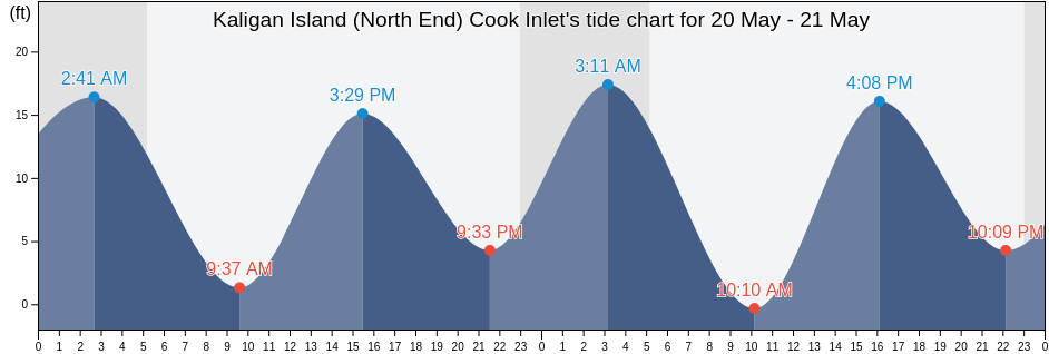 Kaligan Island (North End) Cook Inlet, Kenai Peninsula Borough, Alaska, United States tide chart