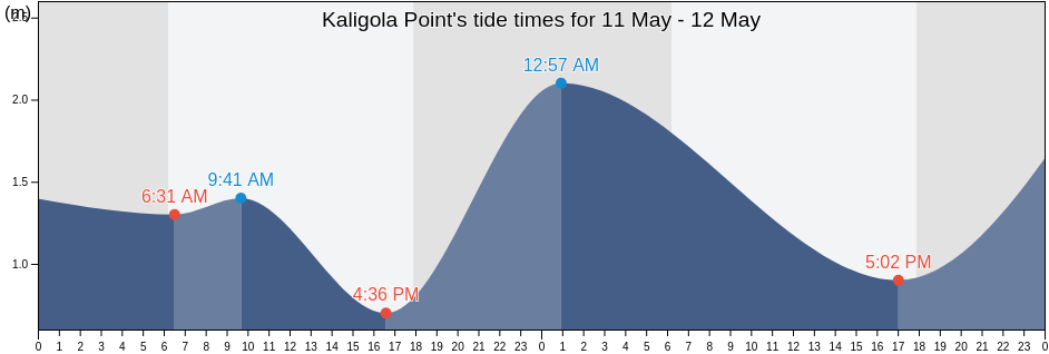 Kaligola Point, Abau, Central Province, Papua New Guinea tide chart