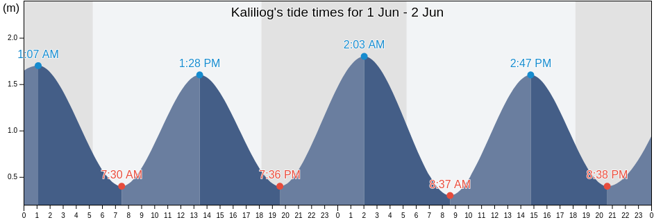 Kaliliog, Province of Camarines Sur, Bicol, Philippines tide chart