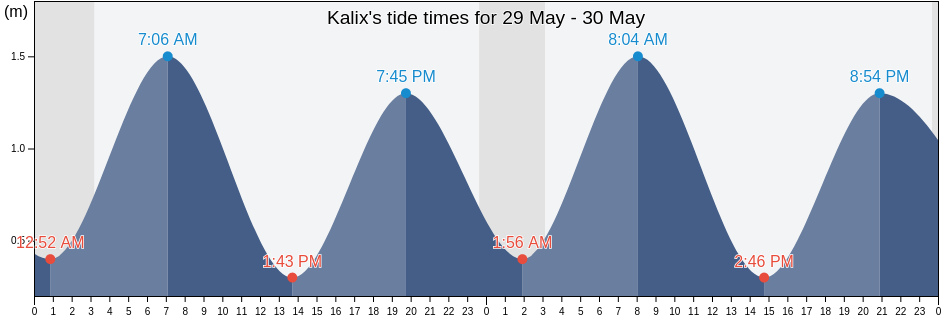 Kalix, Kalix Kommun, Norrbotten, Sweden tide chart