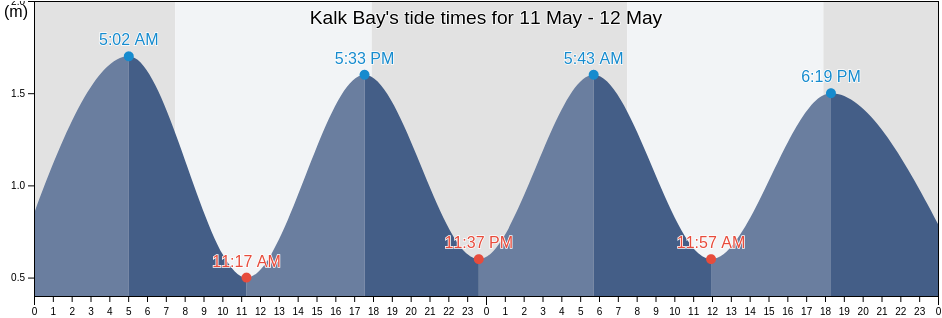 Kalk Bay, City of Cape Town, Western Cape, South Africa tide chart