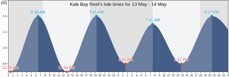Kalk Bay Reef, City of Cape Town, Western Cape, South Africa tide chart