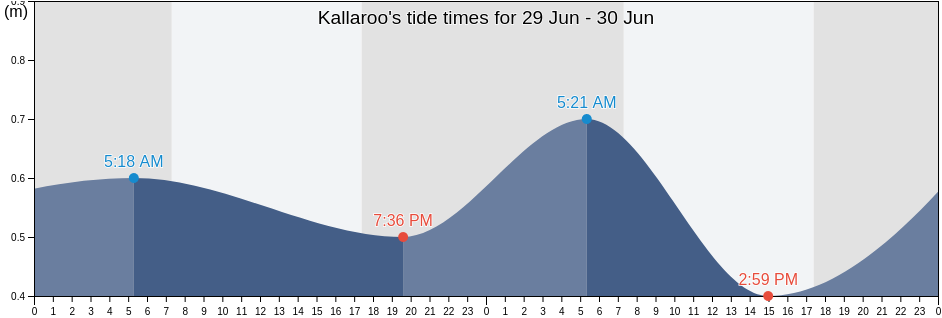 Kallaroo, Joondalup, Western Australia, Australia tide chart