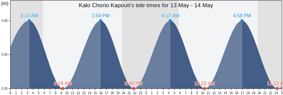 Kalo Chorio Kapouti, Nicosia, Cyprus tide chart