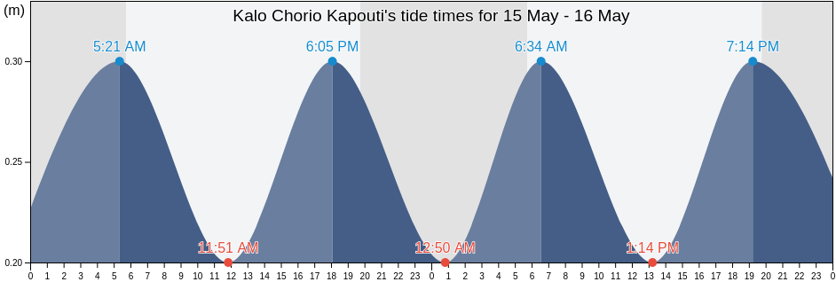 Kalo Chorio Kapouti, Nicosia, Cyprus tide chart