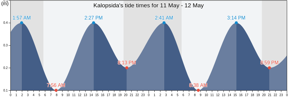 Kalopsida, Ammochostos, Cyprus tide chart