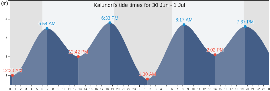 Kalundri, Raigarh, Maharashtra, India tide chart