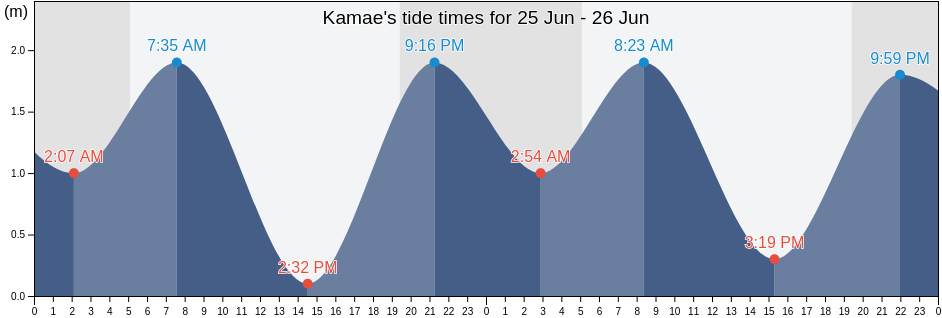 Kamae, Saiki-shi, Oita, Japan tide chart