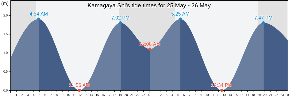 Kamagaya Shi, Chiba, Japan tide chart