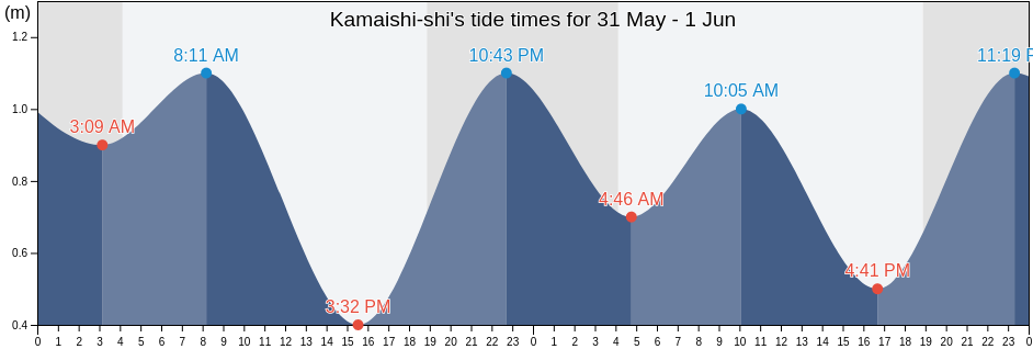 Kamaishi-shi, Iwate, Japan tide chart
