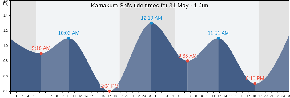 Kamakura Shi, Kanagawa, Japan tide chart