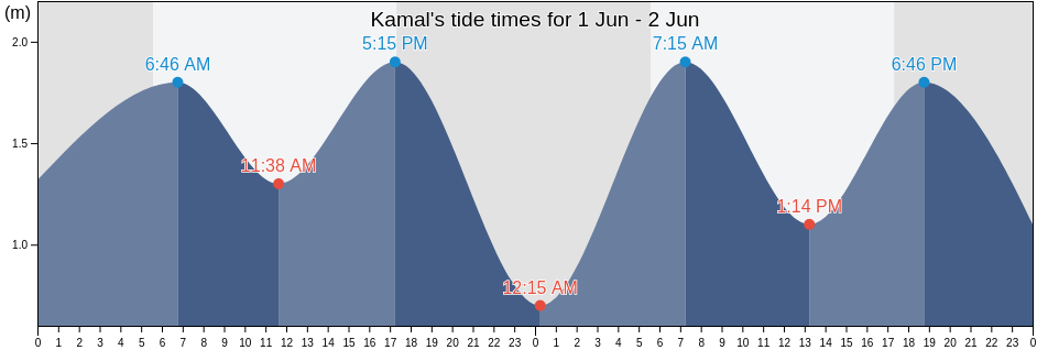 Kamal, East Java, Indonesia tide chart