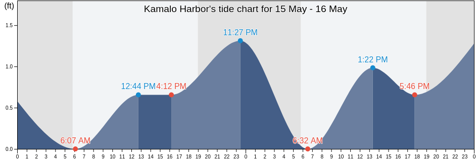Kamalo Harbor, Kalawao County, Hawaii, United States tide chart
