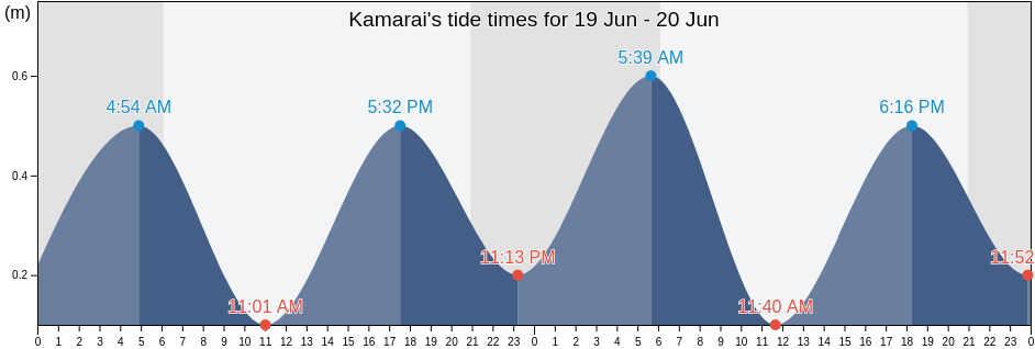 Kamarai, Nomos Achaias, West Greece, Greece tide chart