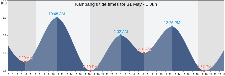 Kambang, West Sumatra, Indonesia tide chart
