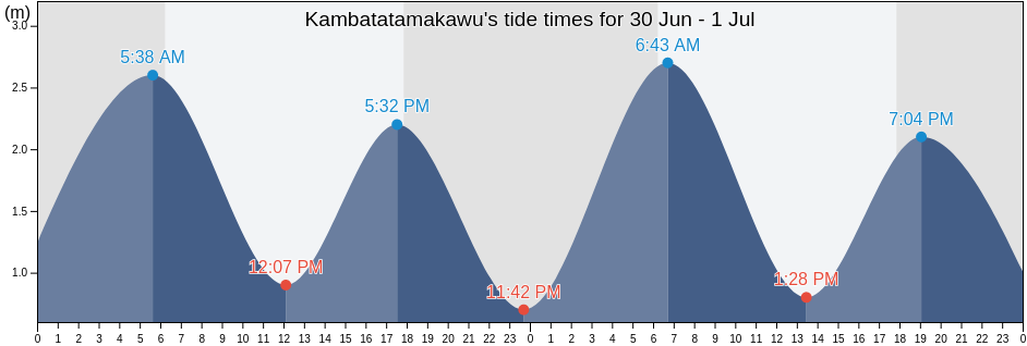 Kambatatamakawu, East Nusa Tenggara, Indonesia tide chart